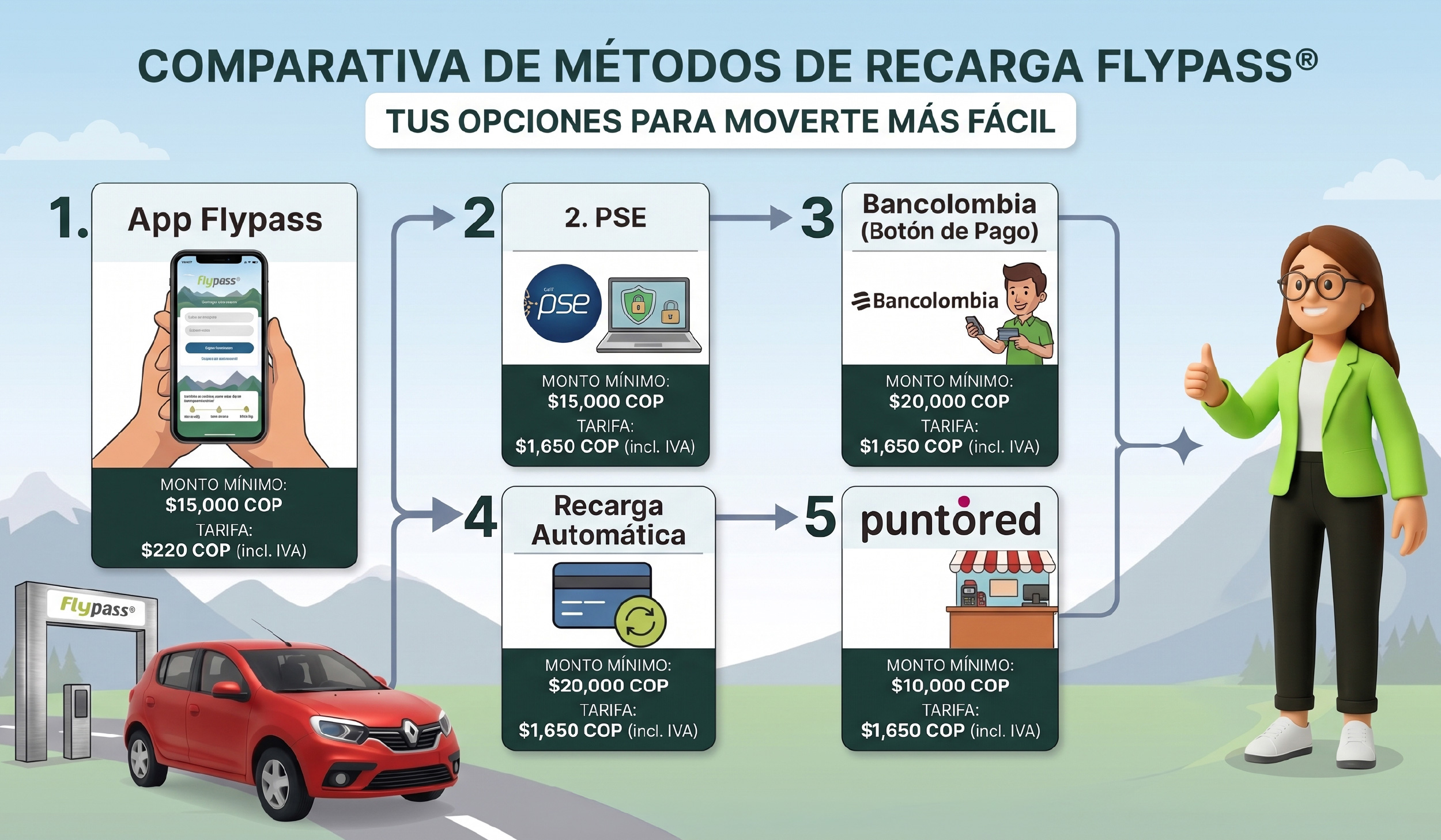 Métodos para recargar Flypass con su monto mínimo y tarifa de servicio.
